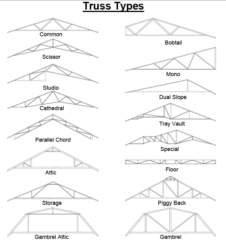 Type of Truss